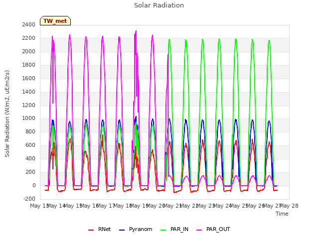 plot of Solar Radiation