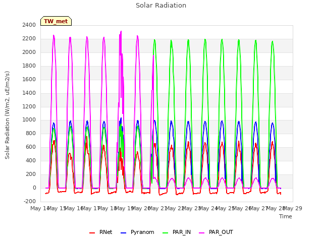 plot of Solar Radiation