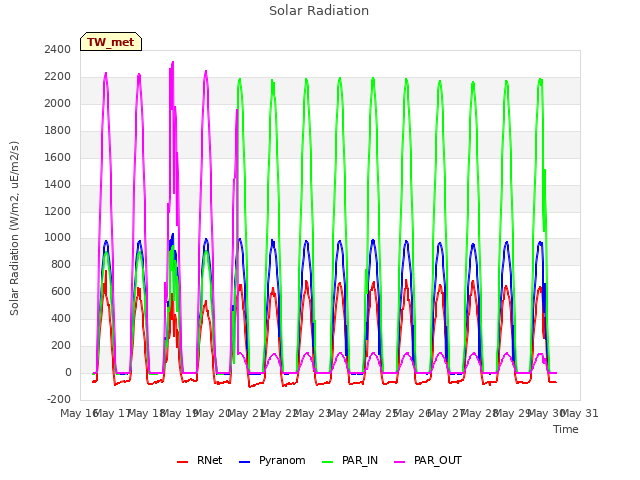 plot of Solar Radiation