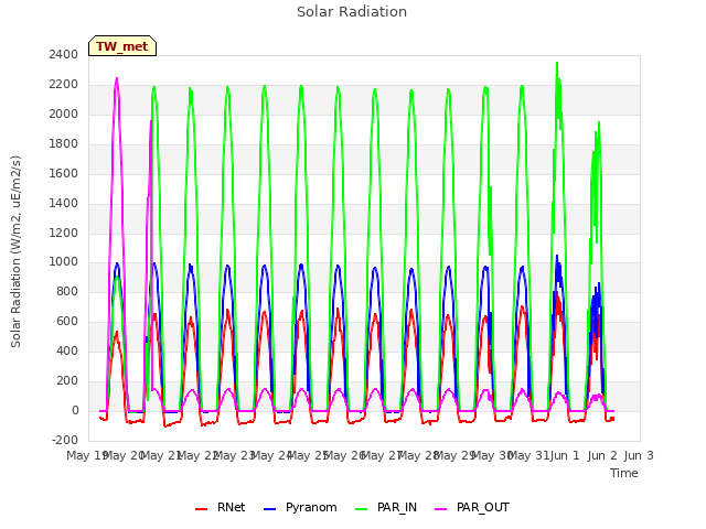 plot of Solar Radiation