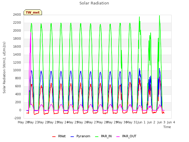 plot of Solar Radiation