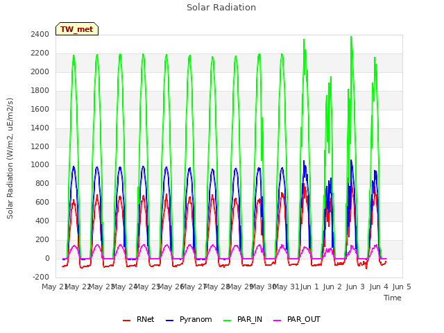 plot of Solar Radiation