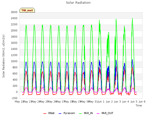 plot of Solar Radiation