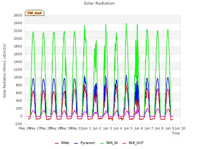 plot of Solar Radiation