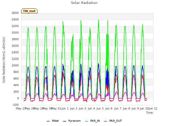 plot of Solar Radiation