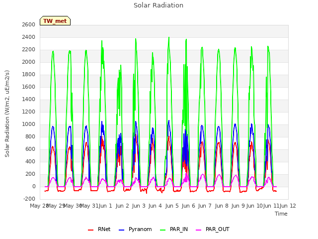 plot of Solar Radiation