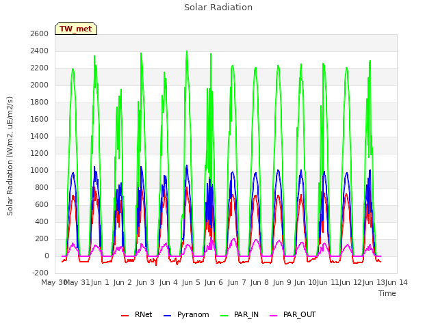 plot of Solar Radiation