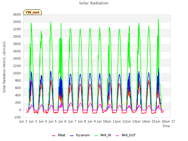 plot of Solar Radiation