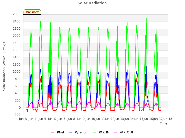 plot of Solar Radiation