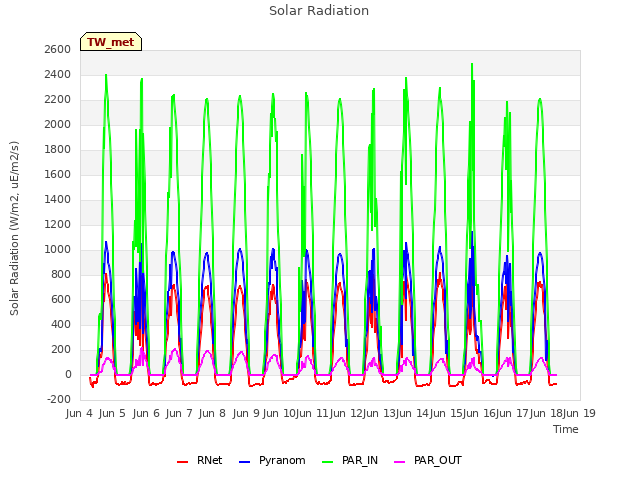 plot of Solar Radiation