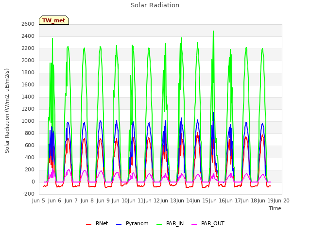 plot of Solar Radiation