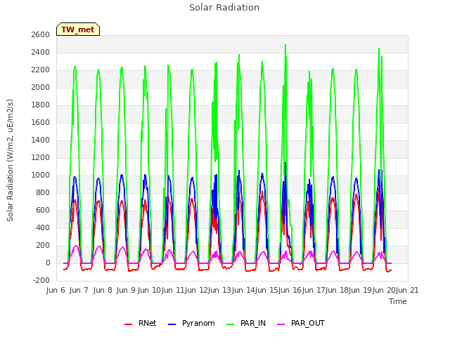 plot of Solar Radiation