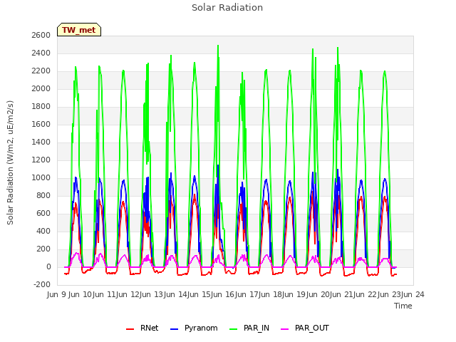 plot of Solar Radiation