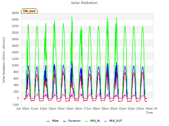 plot of Solar Radiation