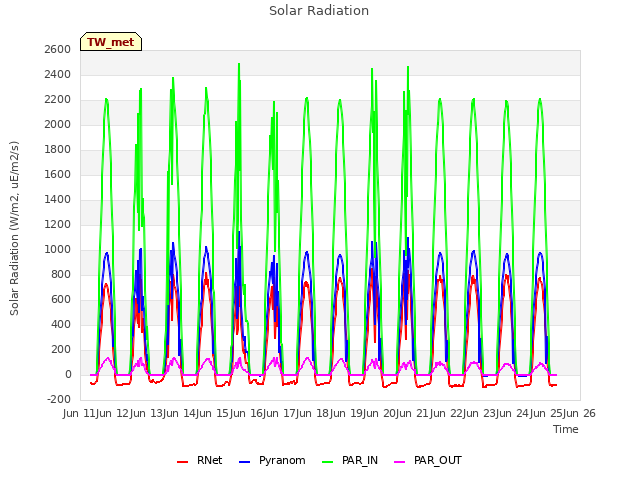 plot of Solar Radiation