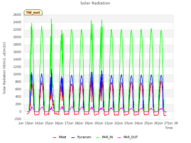 plot of Solar Radiation