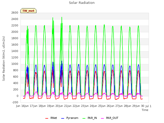 plot of Solar Radiation