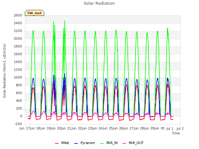 plot of Solar Radiation