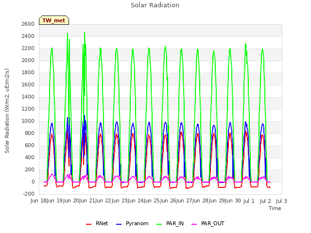 plot of Solar Radiation