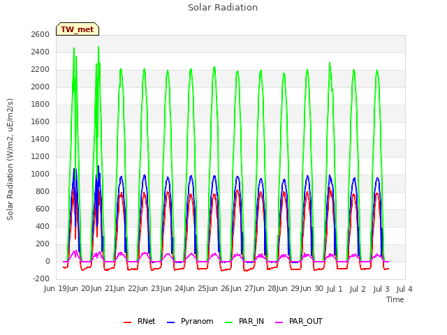 plot of Solar Radiation