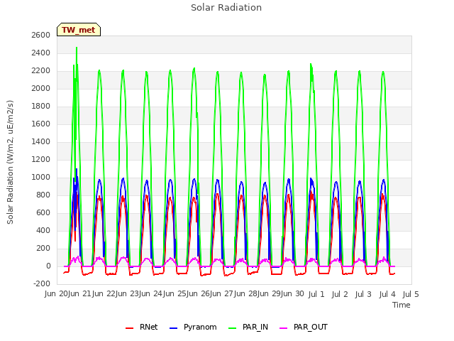 plot of Solar Radiation