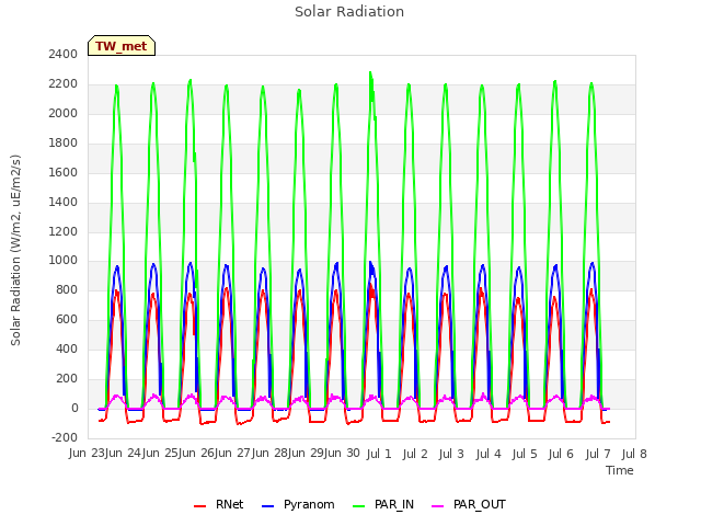 plot of Solar Radiation