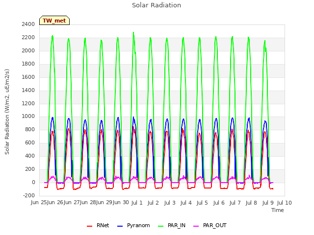 plot of Solar Radiation