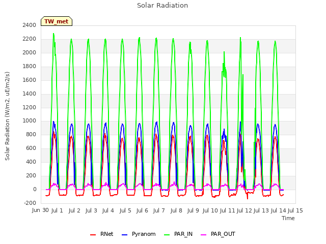 plot of Solar Radiation