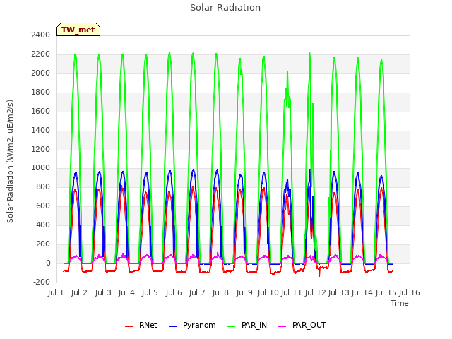 plot of Solar Radiation