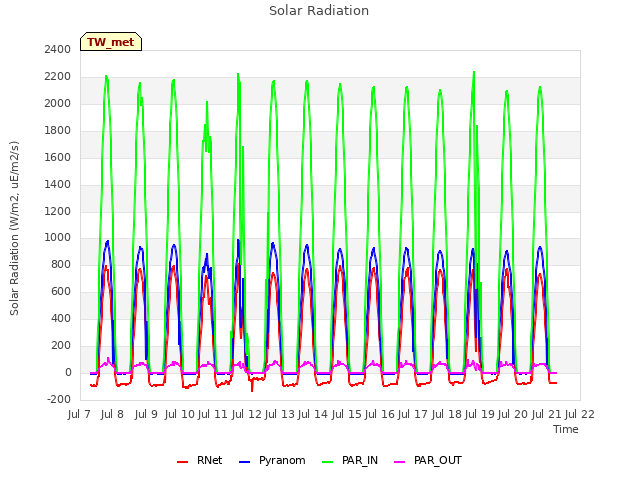 plot of Solar Radiation