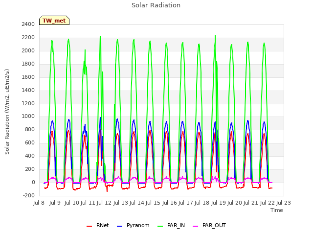 plot of Solar Radiation