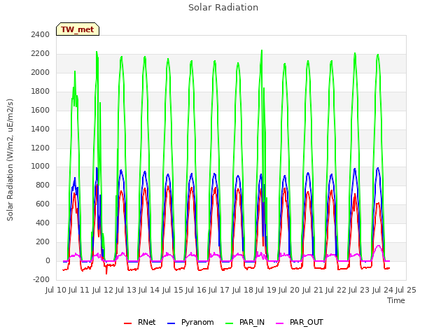 plot of Solar Radiation