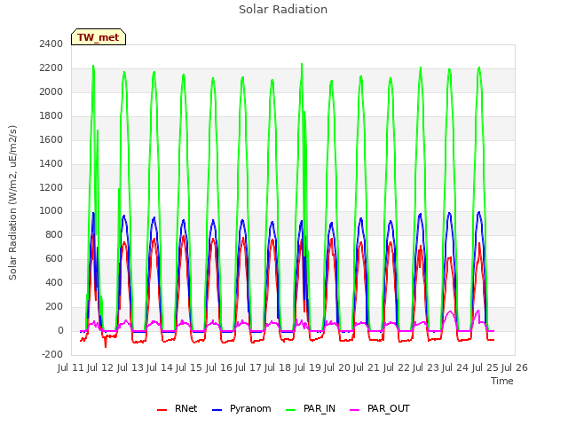 plot of Solar Radiation