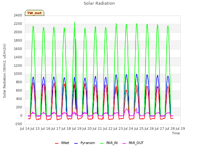 plot of Solar Radiation