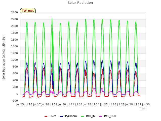 plot of Solar Radiation