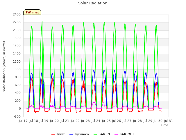 plot of Solar Radiation