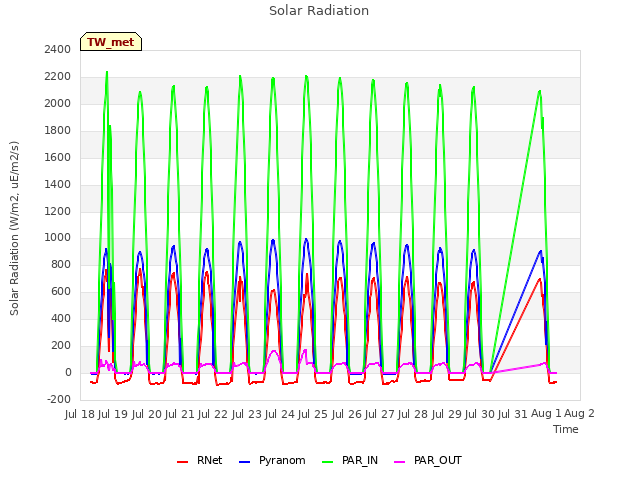 plot of Solar Radiation