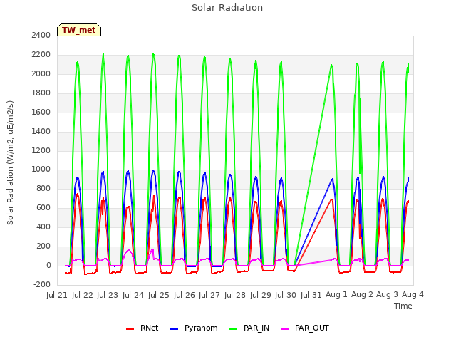 plot of Solar Radiation