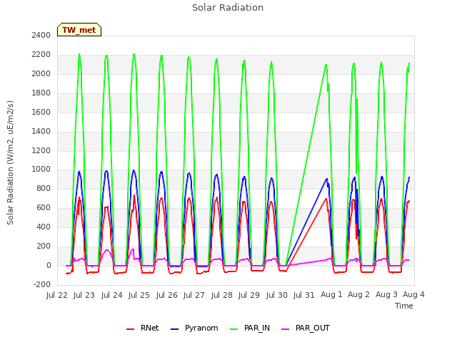 plot of Solar Radiation