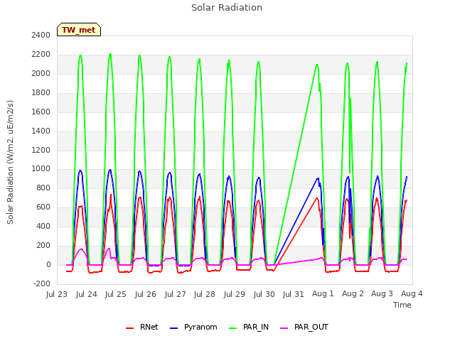 plot of Solar Radiation