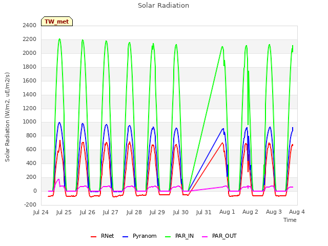 plot of Solar Radiation