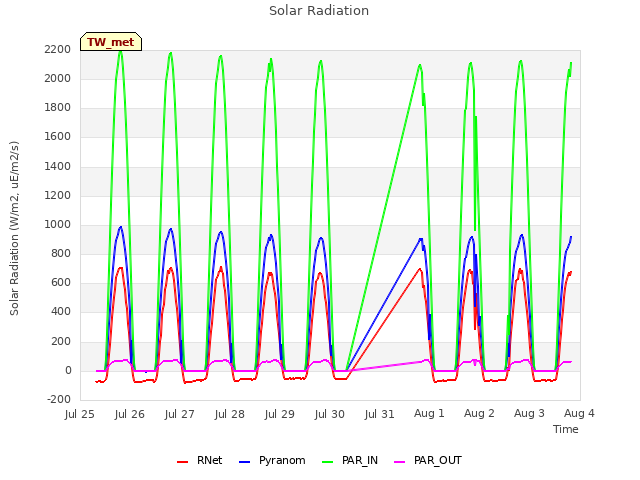 plot of Solar Radiation