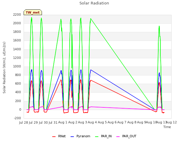 plot of Solar Radiation