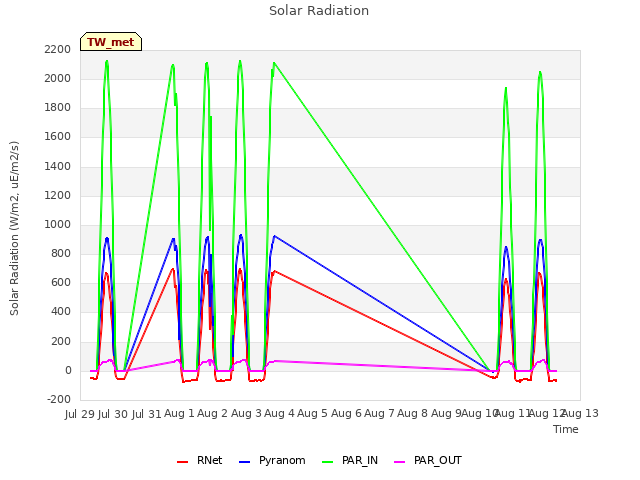 plot of Solar Radiation