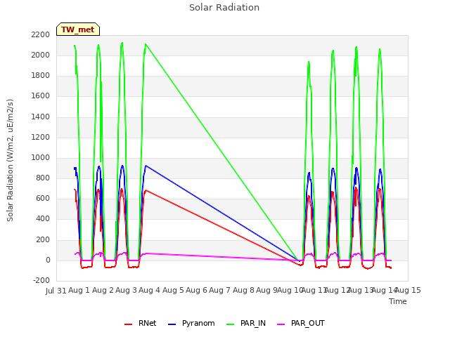 plot of Solar Radiation