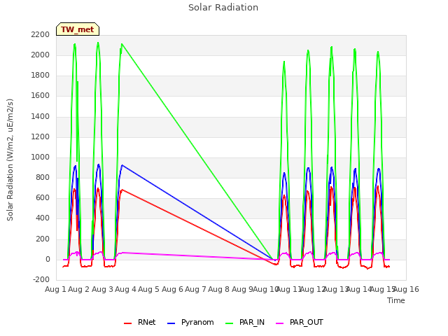 plot of Solar Radiation