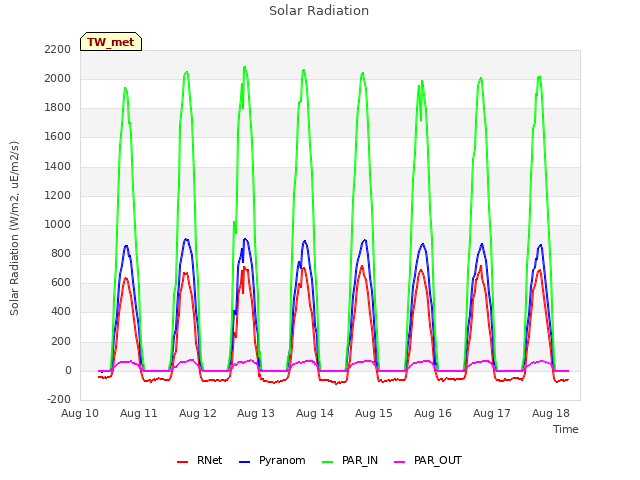 plot of Solar Radiation