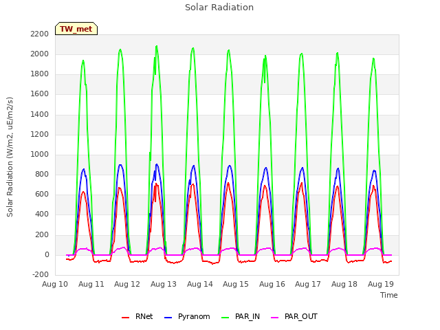 plot of Solar Radiation