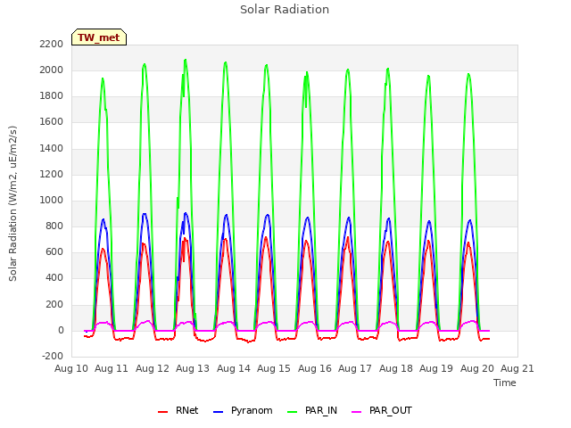 plot of Solar Radiation