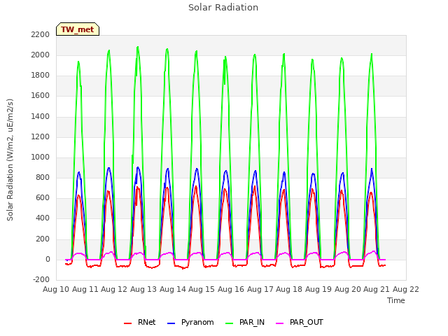 plot of Solar Radiation